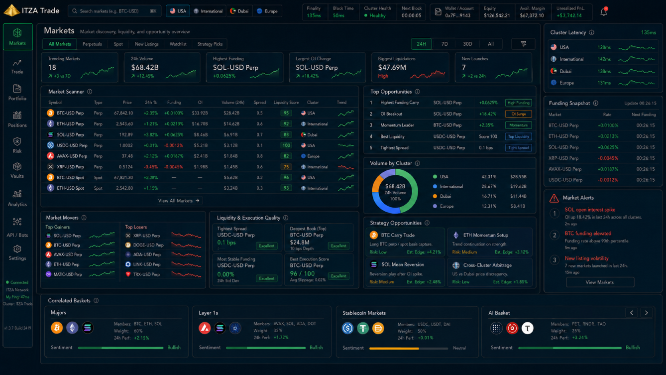 ITZA Trade – Markets Overview