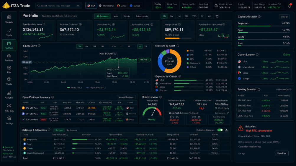 ITZA Trade – Portfolio Management