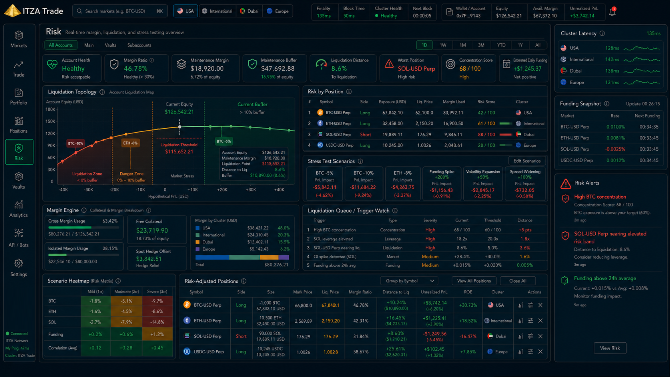 ITZA Trade – Risk Management